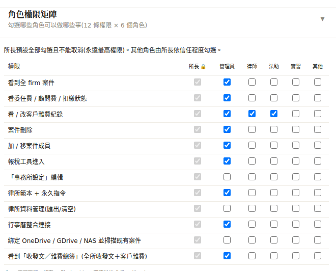 Donna 角色權限矩陣:12 項權限 × 所長/管理員/律師/法助/實習/其他逐格勾選