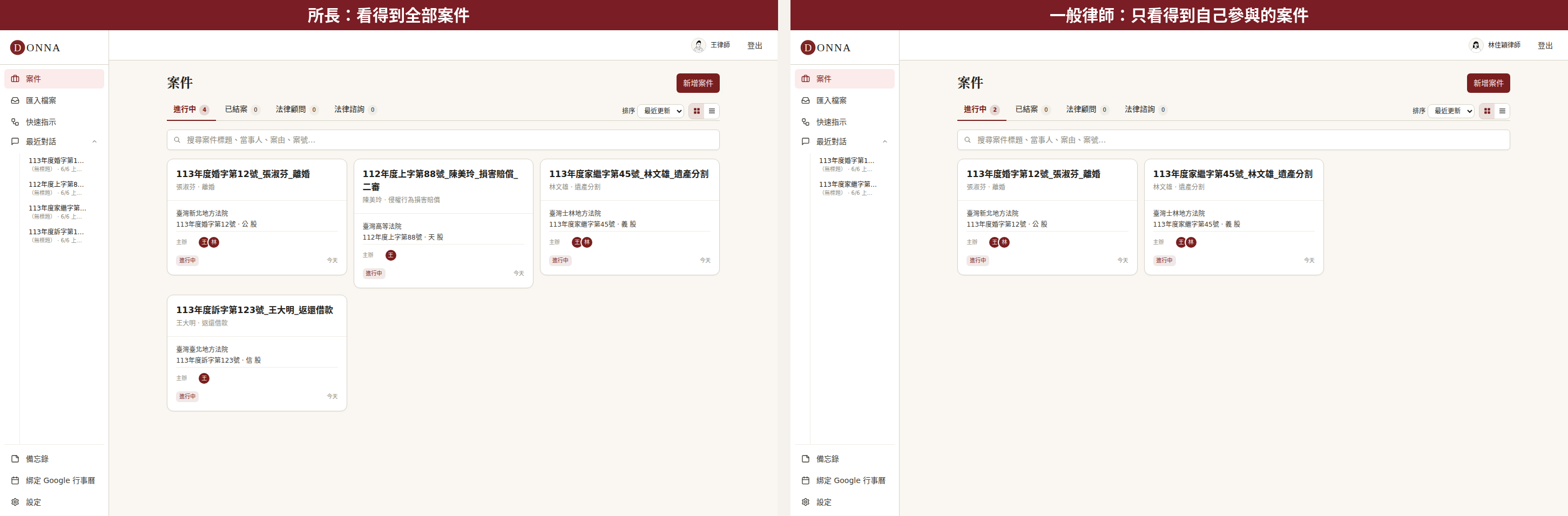 案件頁左右對照:所長看得到全部 4 件案件,一般律師只看得到自己參與的 2 件