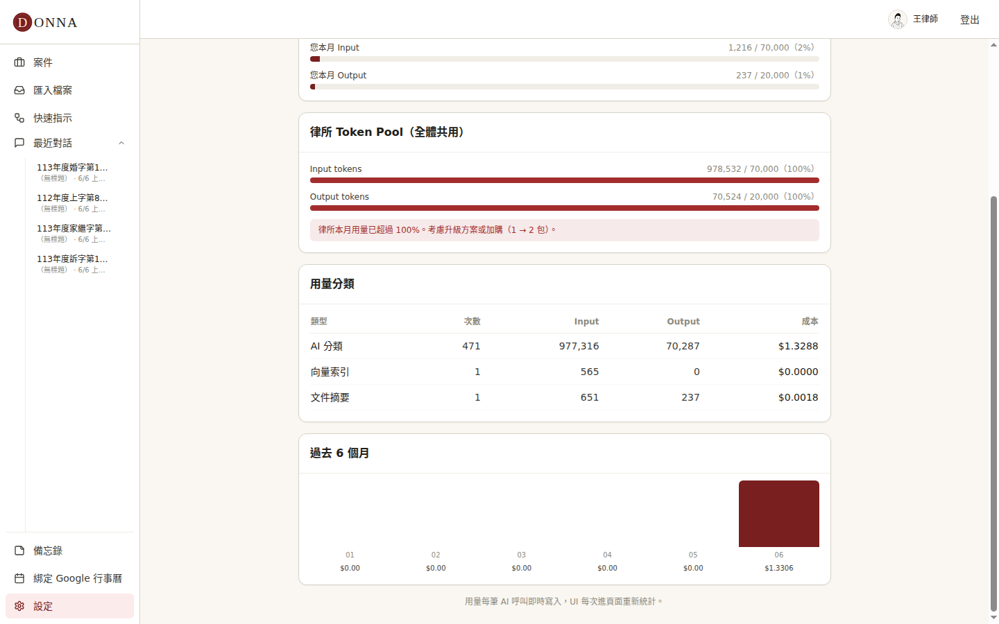Donna 用量分類表:AI 分類/向量索引/文件摘要各自的次數、token 與成本,加上過去 6 個月趨勢